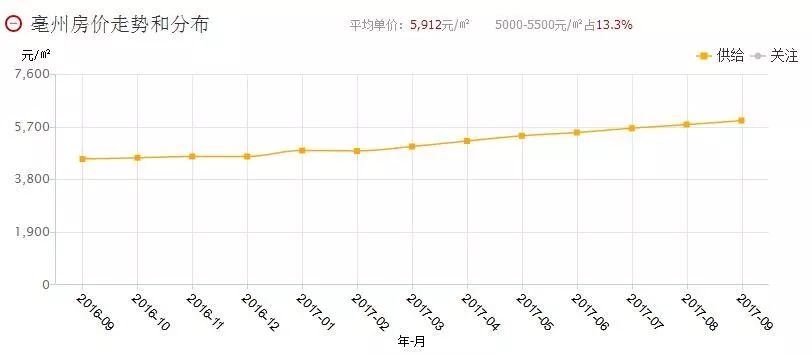 亳州市房价最新报价，市场走势与购房指南