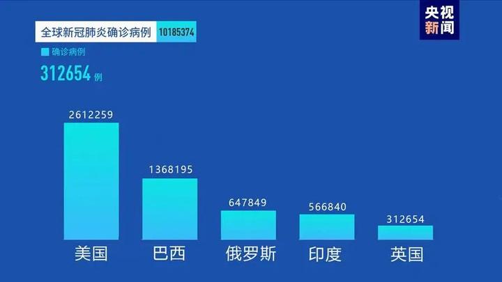 最新国外新冠疫情概况