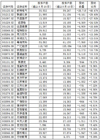 最新股东户数与股价，探究其关联及影响