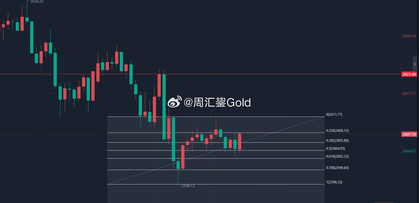 今日黄金分析最新消息