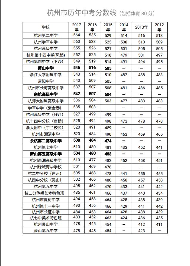 最新杭州中考分数线的深度解读