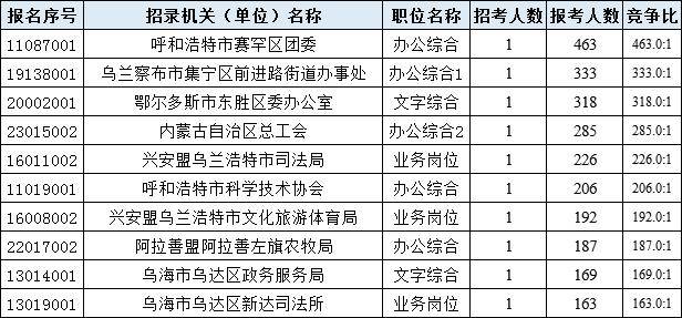 最新内蒙省考报考数据分析报告