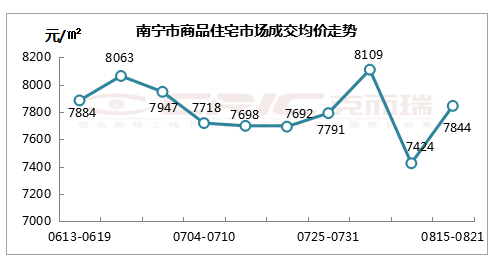 南宁最新楼盘与房价走势分析