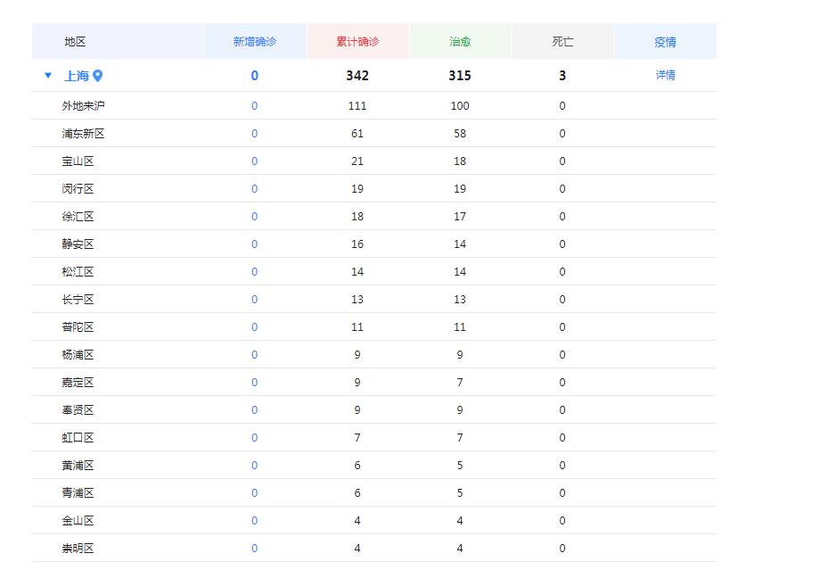 新冠肺炎最新数据下的上海疫情状况