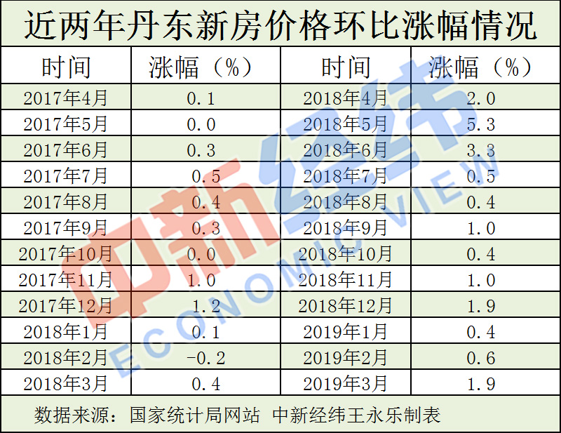 丹东市最新房价动态分析