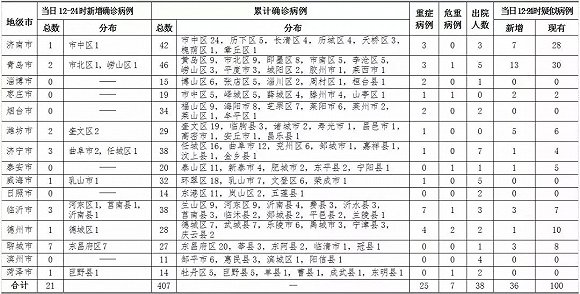 山东省疫情最新病例分析