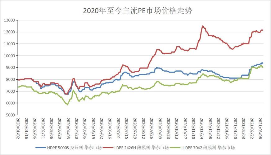 今日PE最新价格行情分析