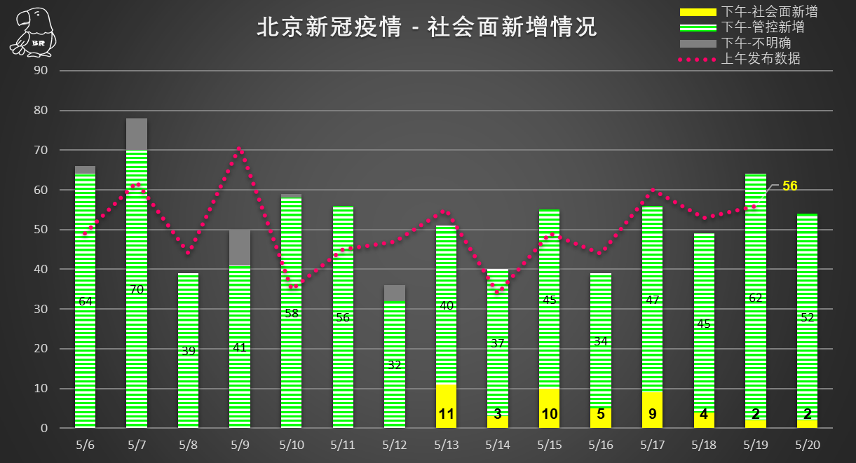 中国北京疫情最新数据报告