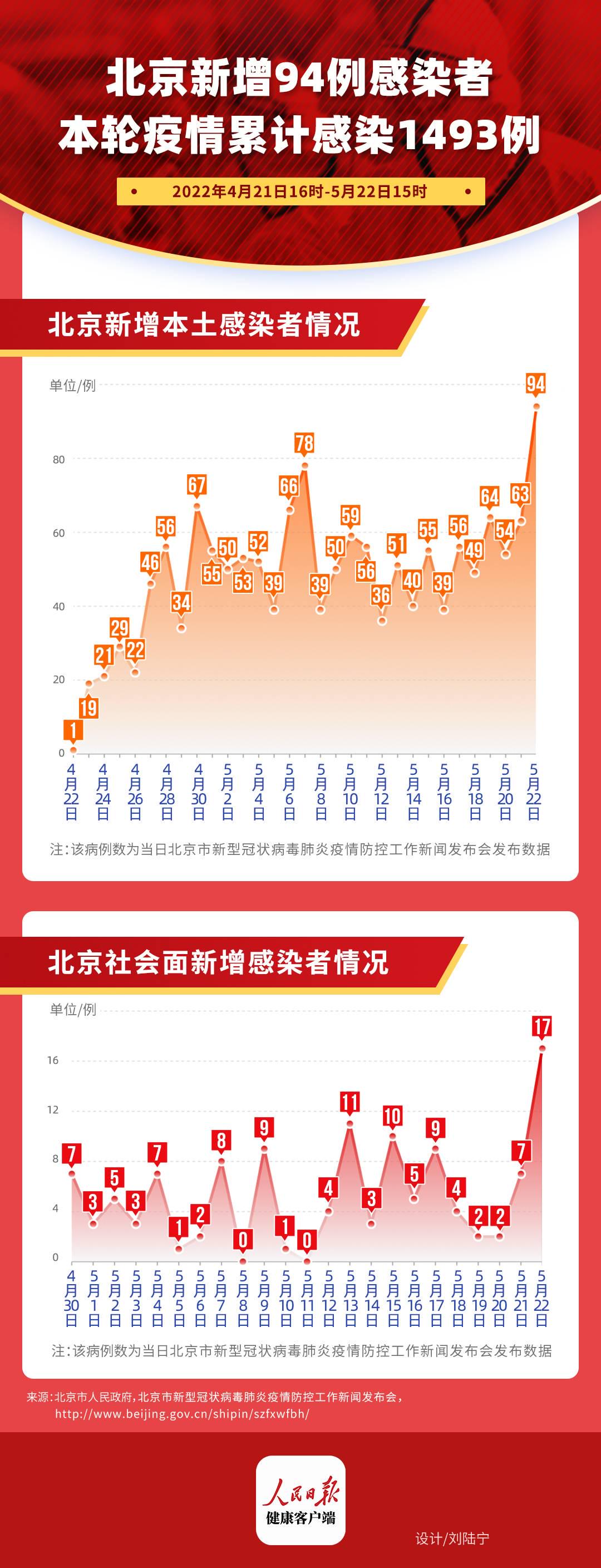 最新新冠肺炎北京情况概述