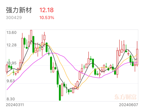 强力新材最新近况