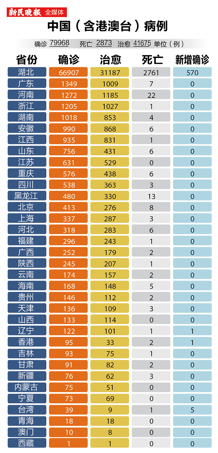 中国各省最新新增病例分析