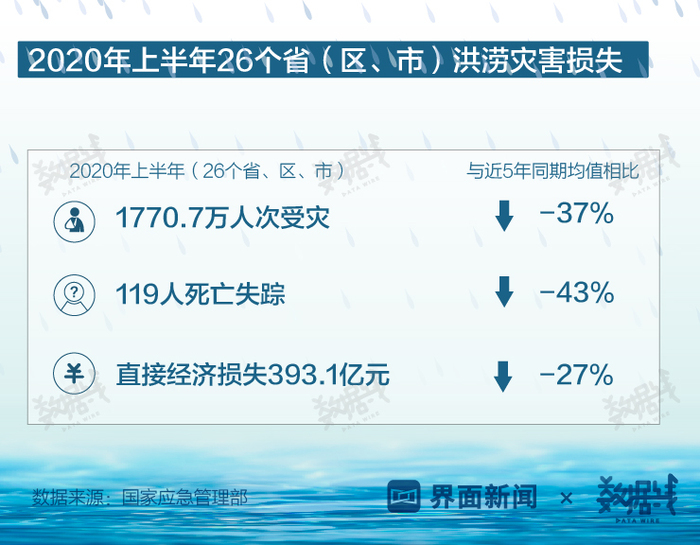 关于当前7月洪灾的最新情况报告