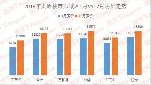 山西太原最新房价郊区分析