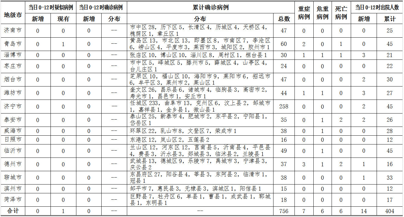 山东新兴冠状病毒最新情况分析