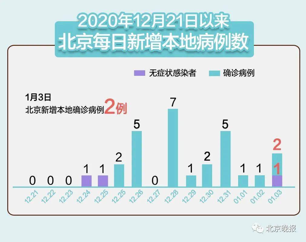 北京疫情最新情况报告