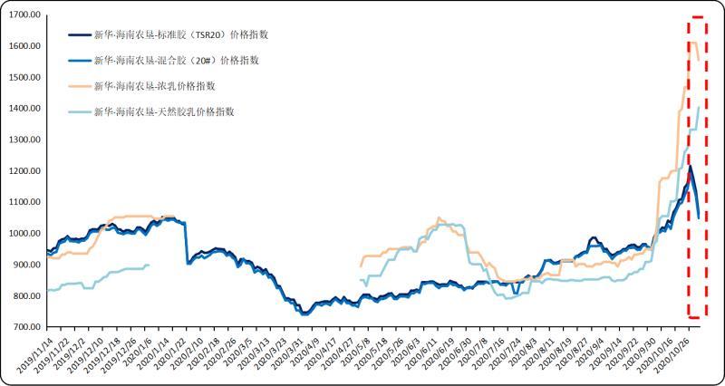 天然橡胶价格最新报价，市场动态、影响因素与未来趋势