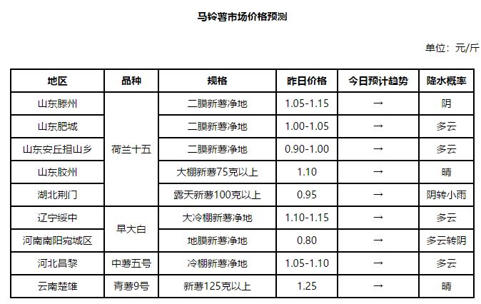 今日土豆最新价格走势分析