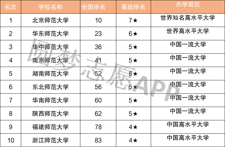 师范类大学全国最新排名及其影响