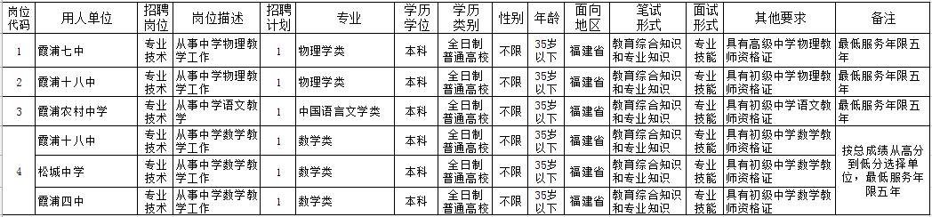 最新福建省教师招聘概况