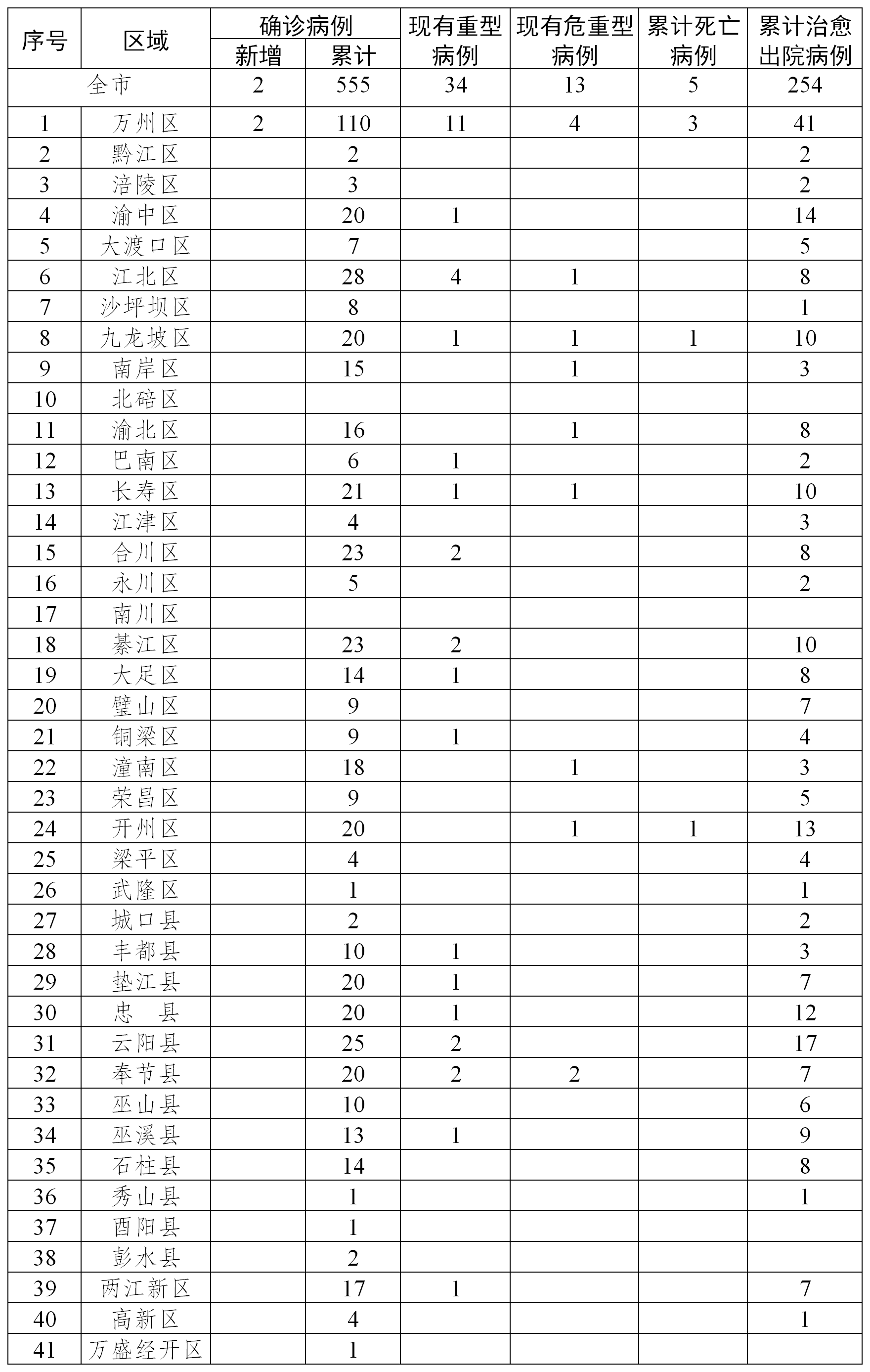 重庆18日疫情最新情况报告