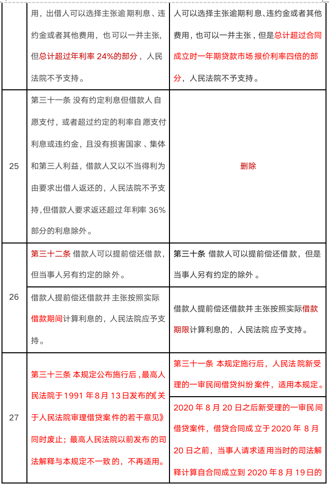 民间借贷利息最新消息，变化与趋势分析