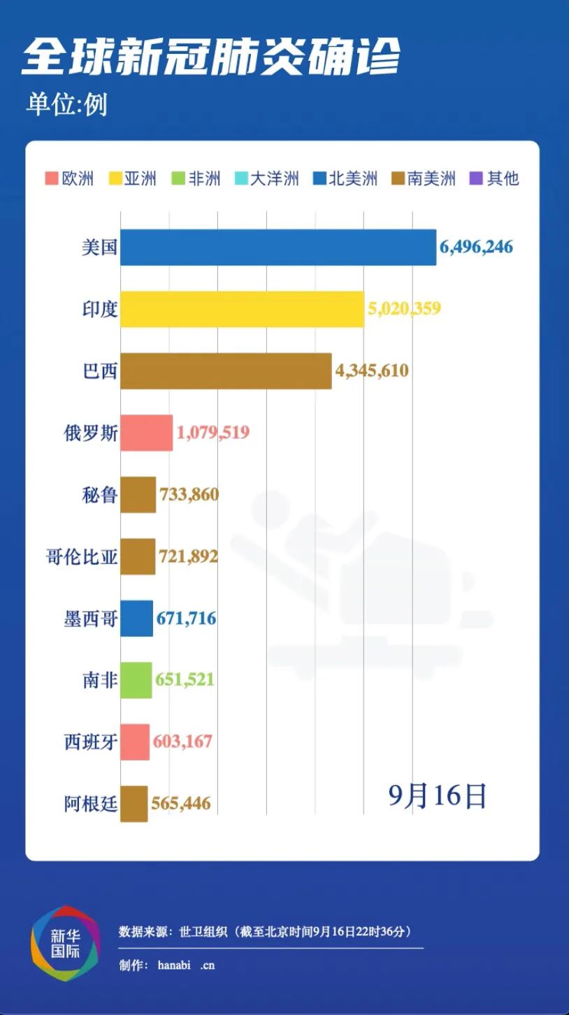 全球疫情最新消息与确诊人数分析