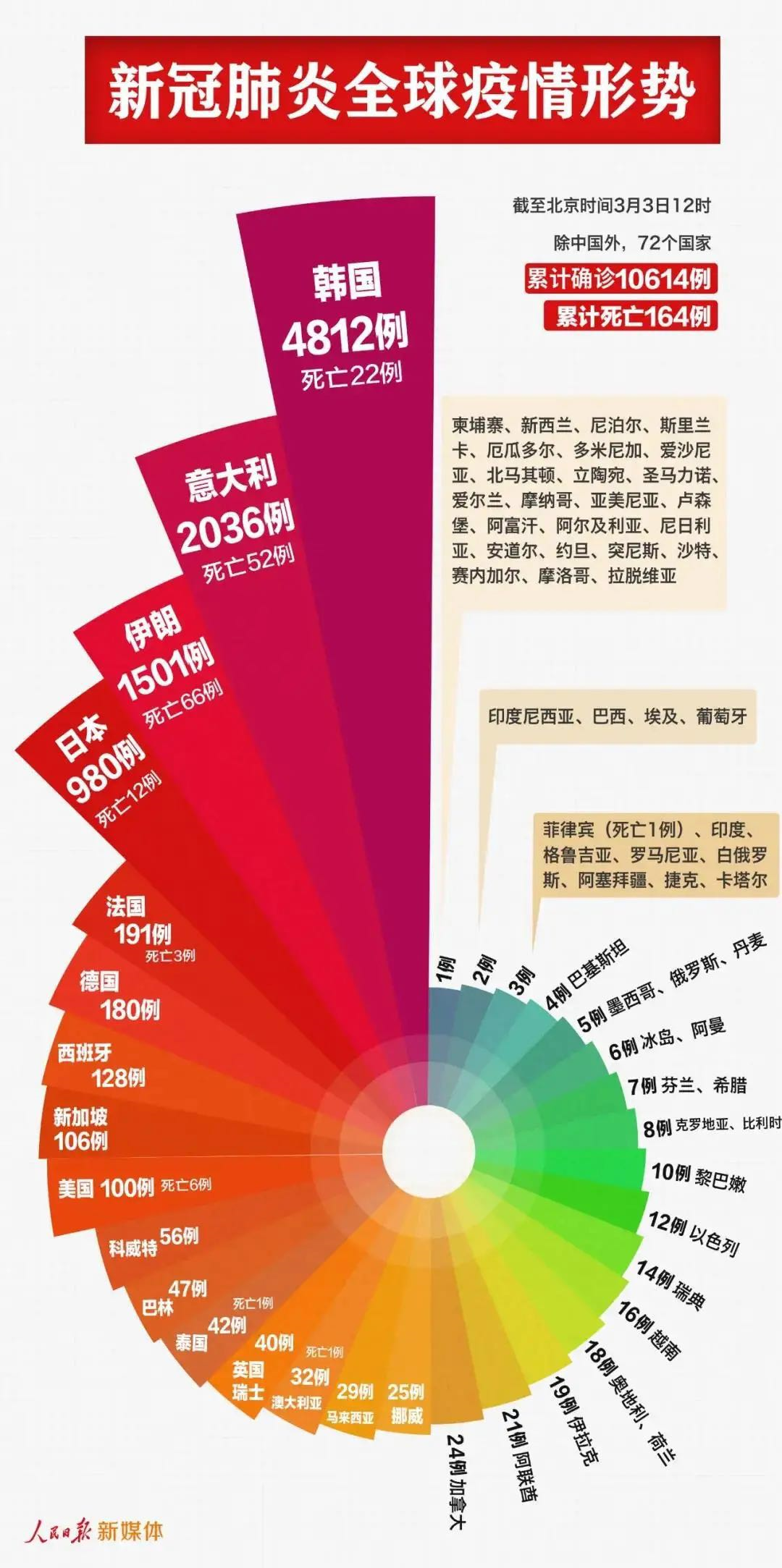 全球冠性肺炎最新数据报告